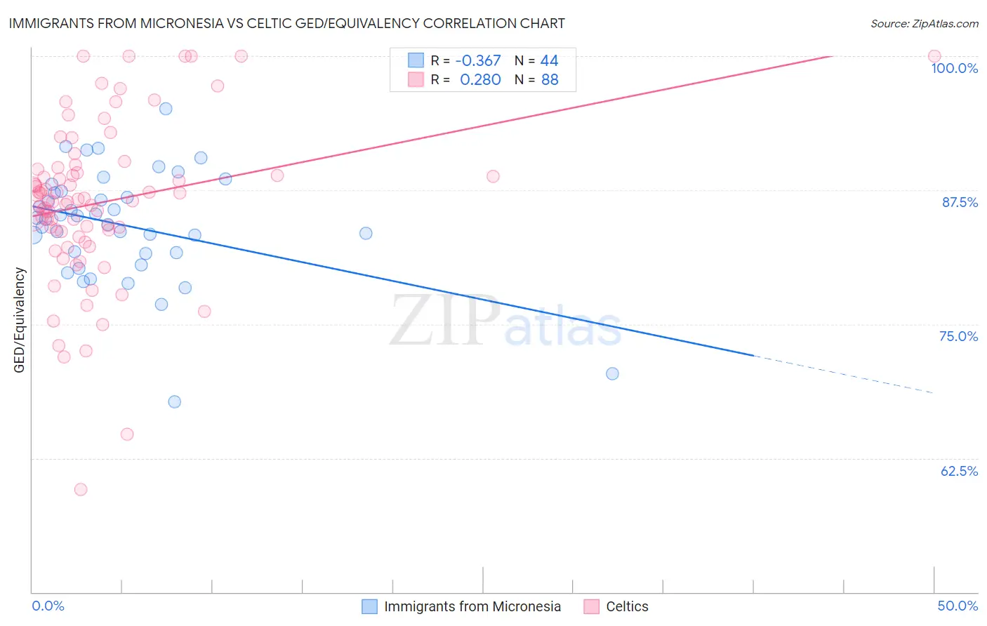 Immigrants from Micronesia vs Celtic GED/Equivalency