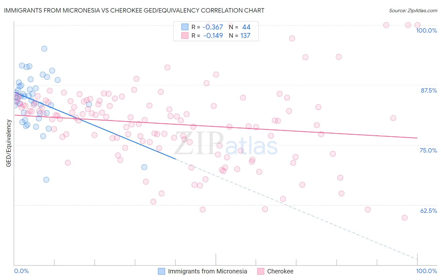 Immigrants from Micronesia vs Cherokee GED/Equivalency