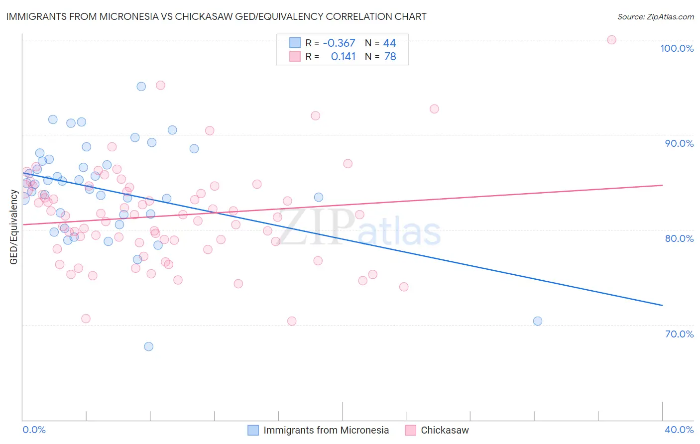 Immigrants from Micronesia vs Chickasaw GED/Equivalency