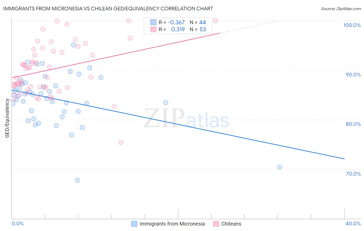Immigrants from Micronesia vs Chilean GED/Equivalency