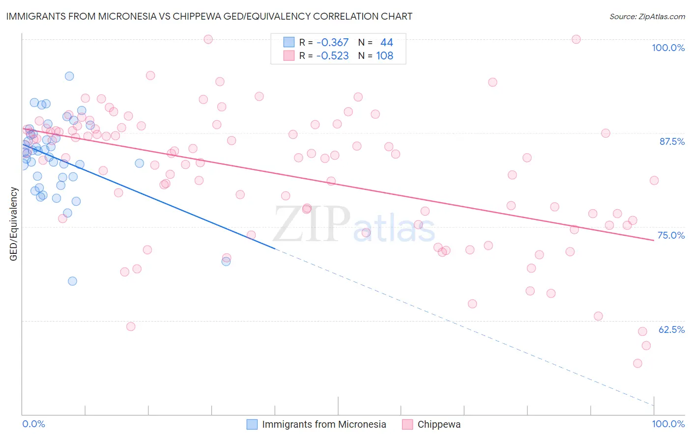 Immigrants from Micronesia vs Chippewa GED/Equivalency