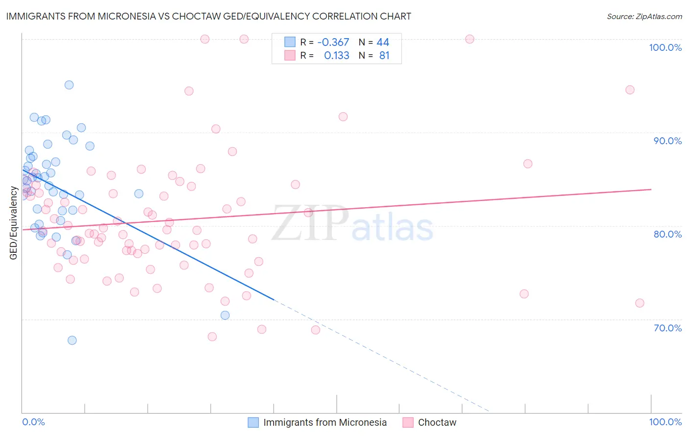 Immigrants from Micronesia vs Choctaw GED/Equivalency