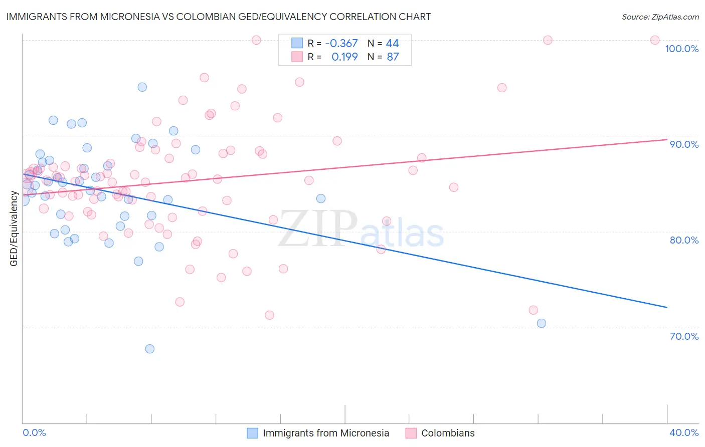 Immigrants from Micronesia vs Colombian GED/Equivalency