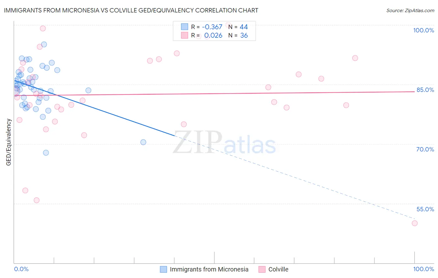 Immigrants from Micronesia vs Colville GED/Equivalency