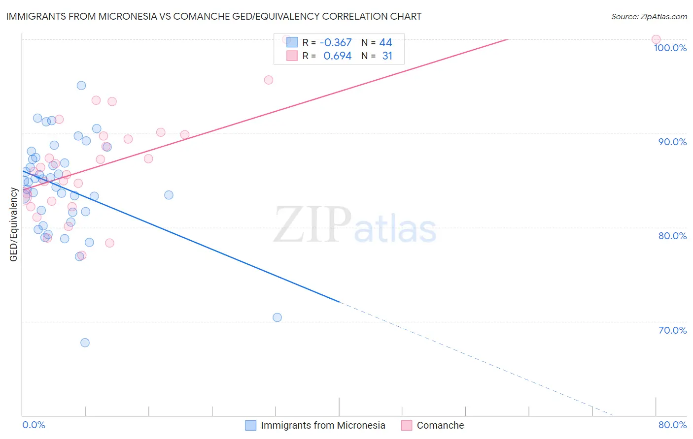 Immigrants from Micronesia vs Comanche GED/Equivalency