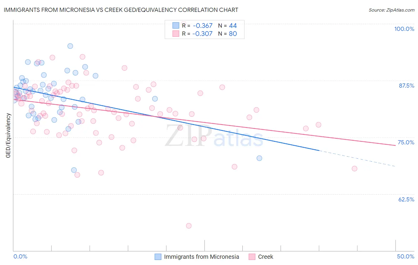 Immigrants from Micronesia vs Creek GED/Equivalency