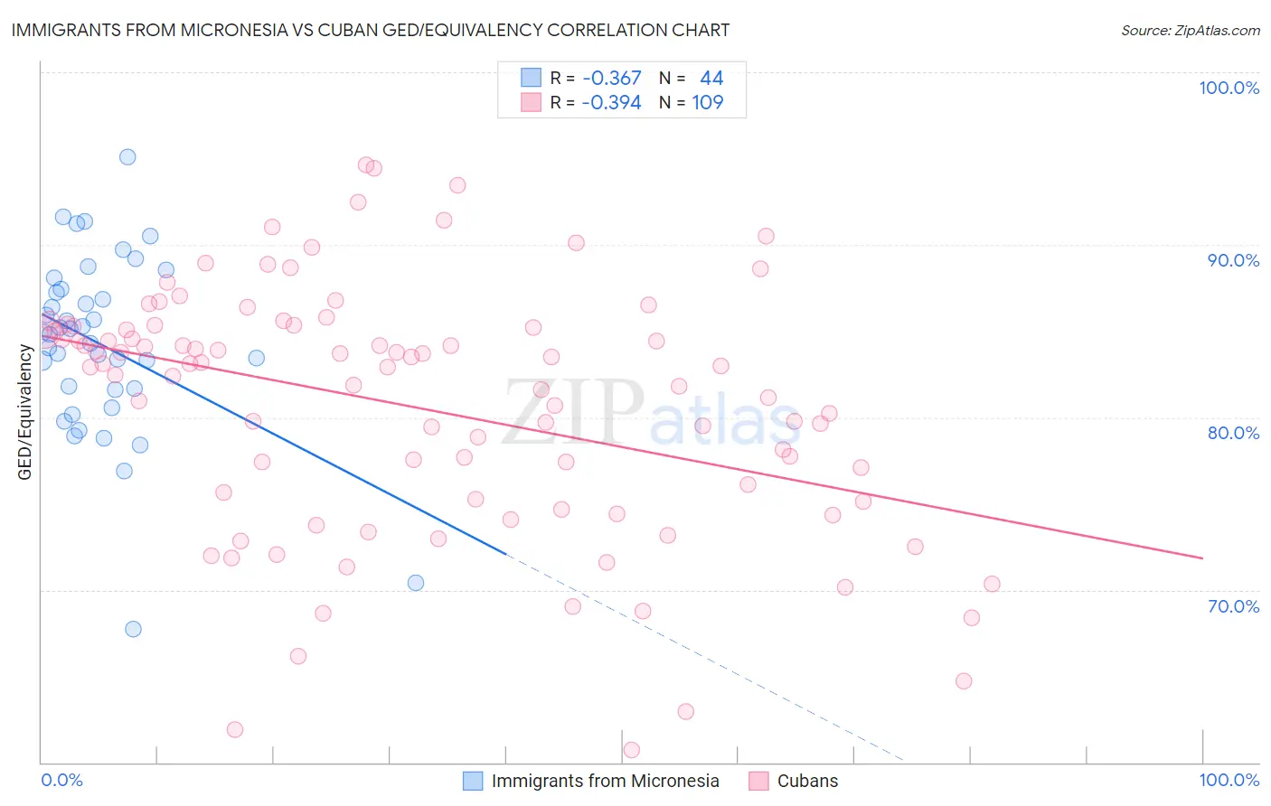 Immigrants from Micronesia vs Cuban GED/Equivalency