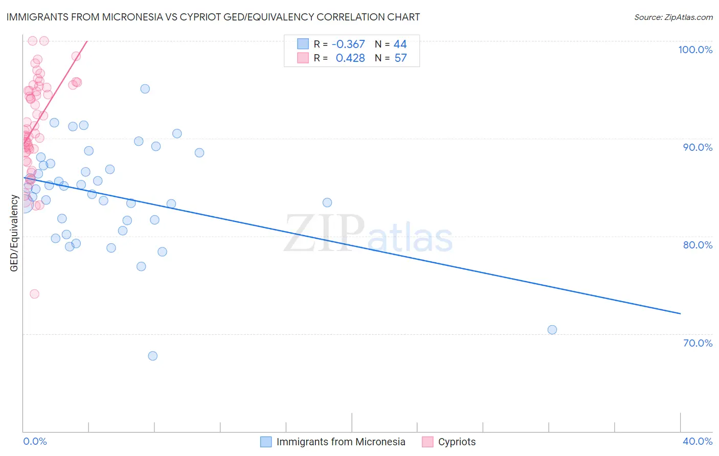 Immigrants from Micronesia vs Cypriot GED/Equivalency