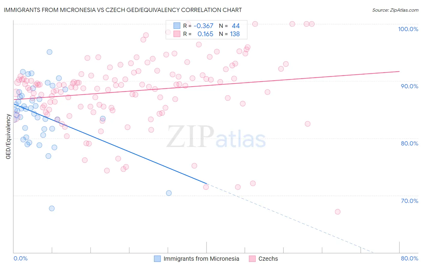 Immigrants from Micronesia vs Czech GED/Equivalency