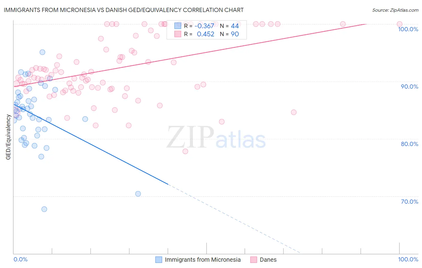 Immigrants from Micronesia vs Danish GED/Equivalency
