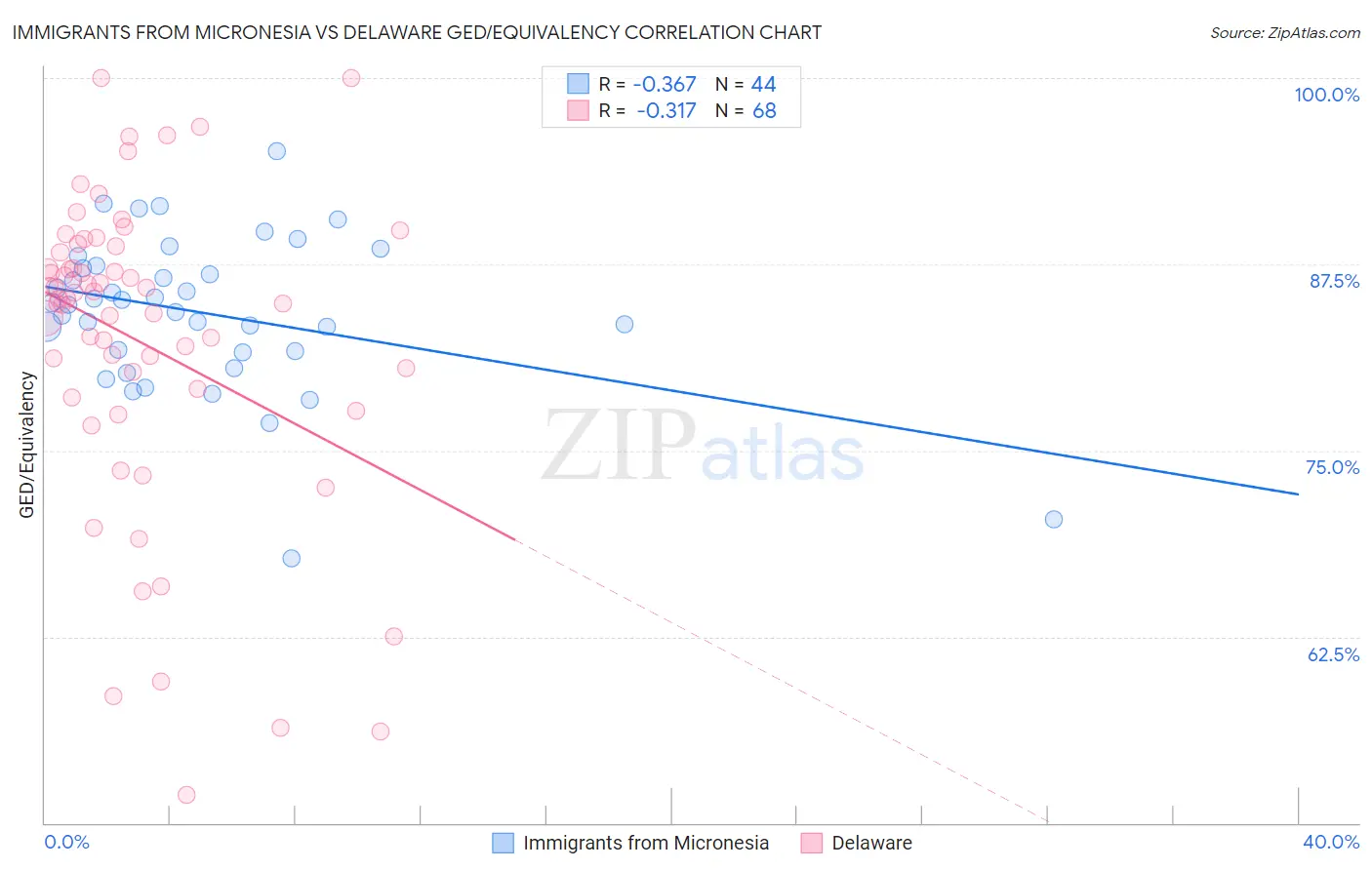 Immigrants from Micronesia vs Delaware GED/Equivalency