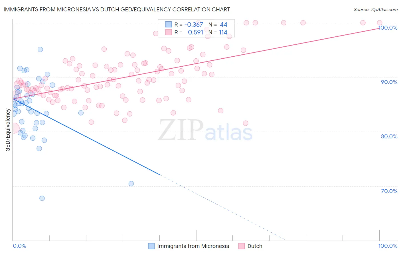 Immigrants from Micronesia vs Dutch GED/Equivalency
