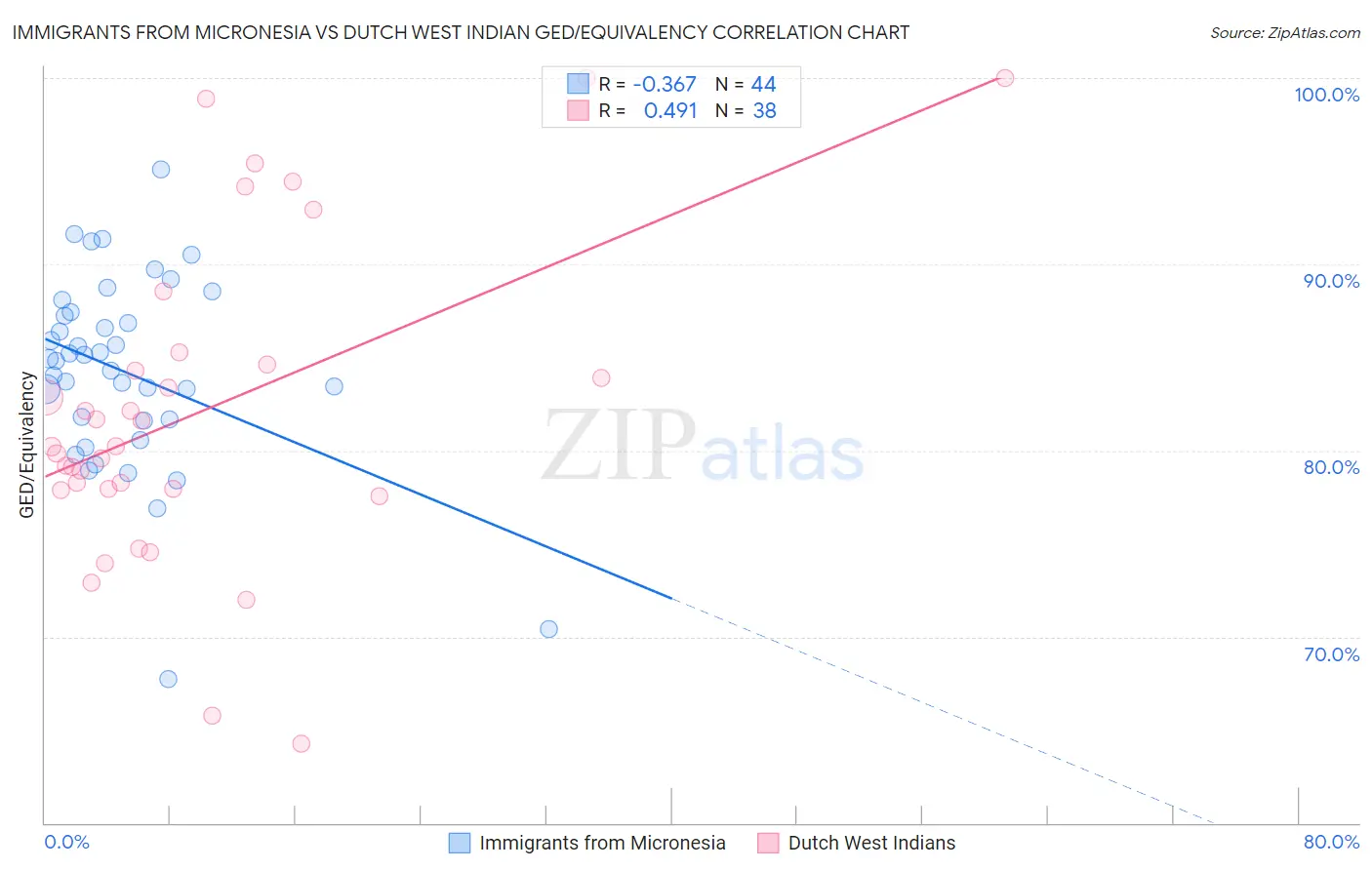 Immigrants from Micronesia vs Dutch West Indian GED/Equivalency
