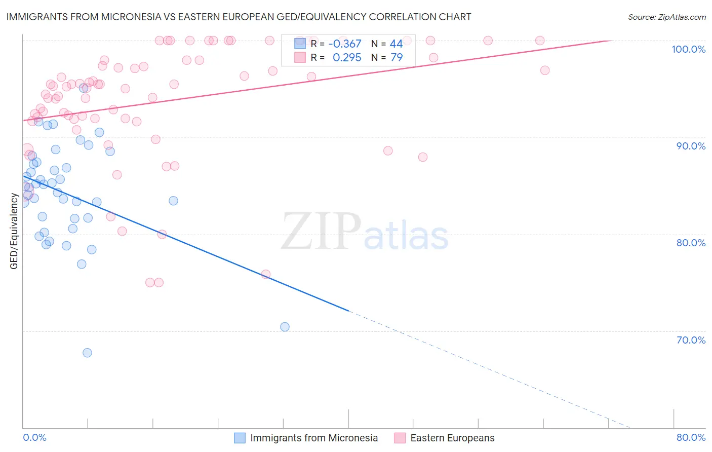 Immigrants from Micronesia vs Eastern European GED/Equivalency