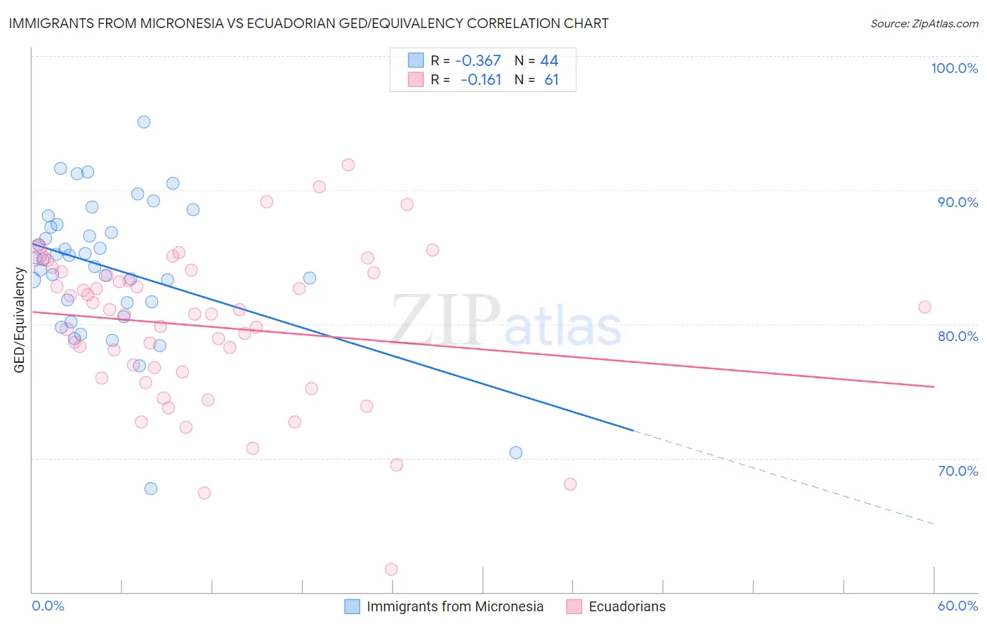 Immigrants from Micronesia vs Ecuadorian GED/Equivalency