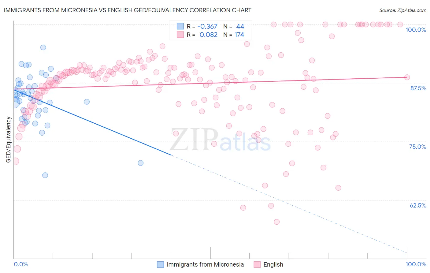 Immigrants from Micronesia vs English GED/Equivalency