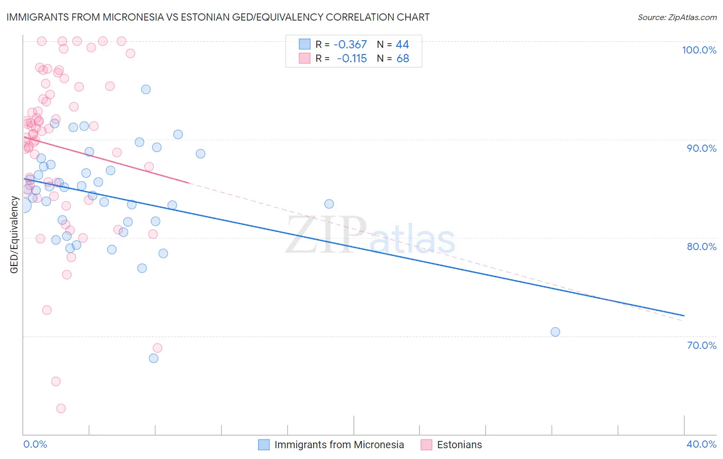 Immigrants from Micronesia vs Estonian GED/Equivalency