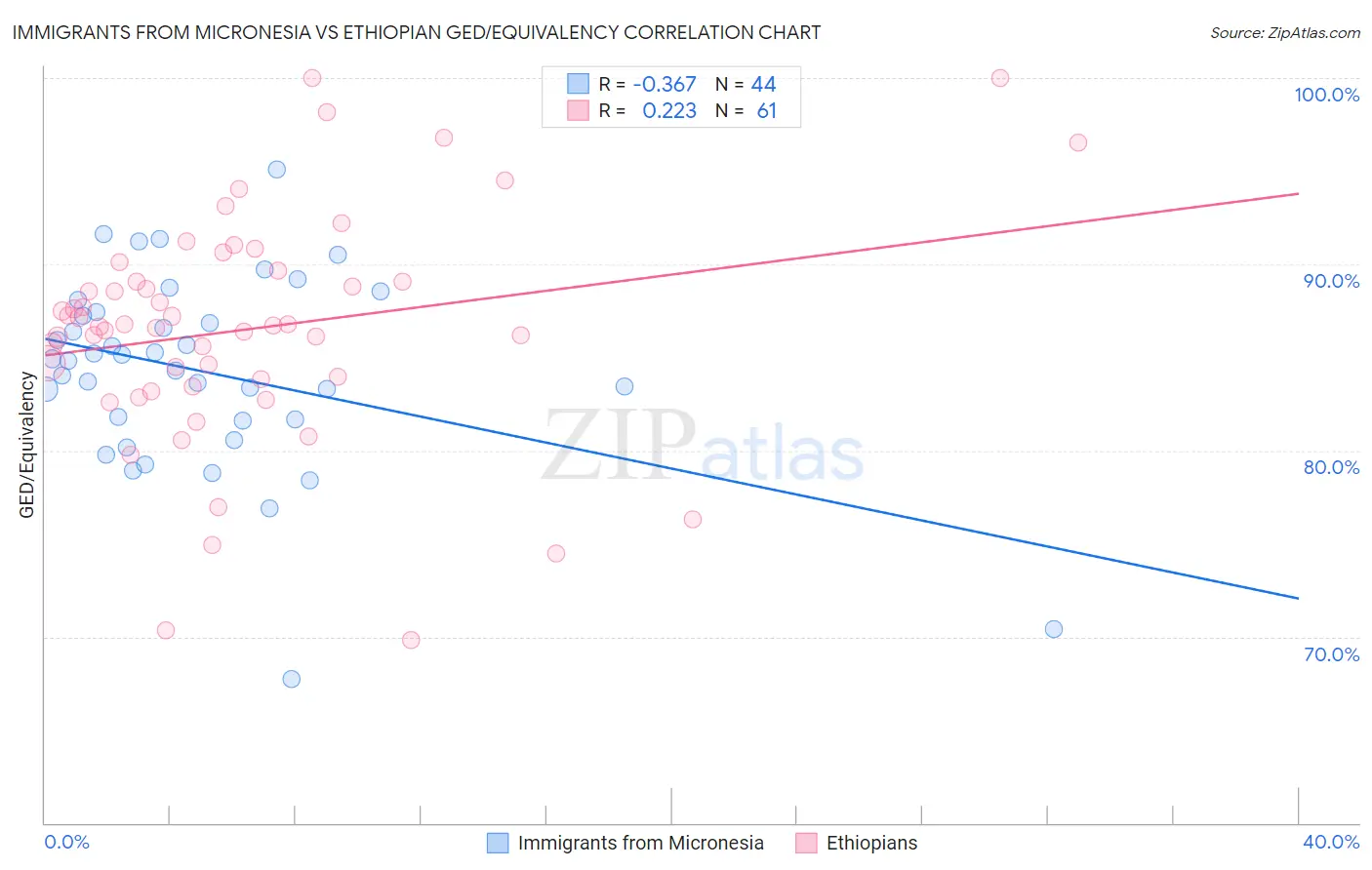 Immigrants from Micronesia vs Ethiopian GED/Equivalency