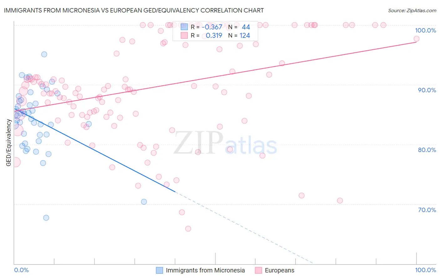 Immigrants from Micronesia vs European GED/Equivalency