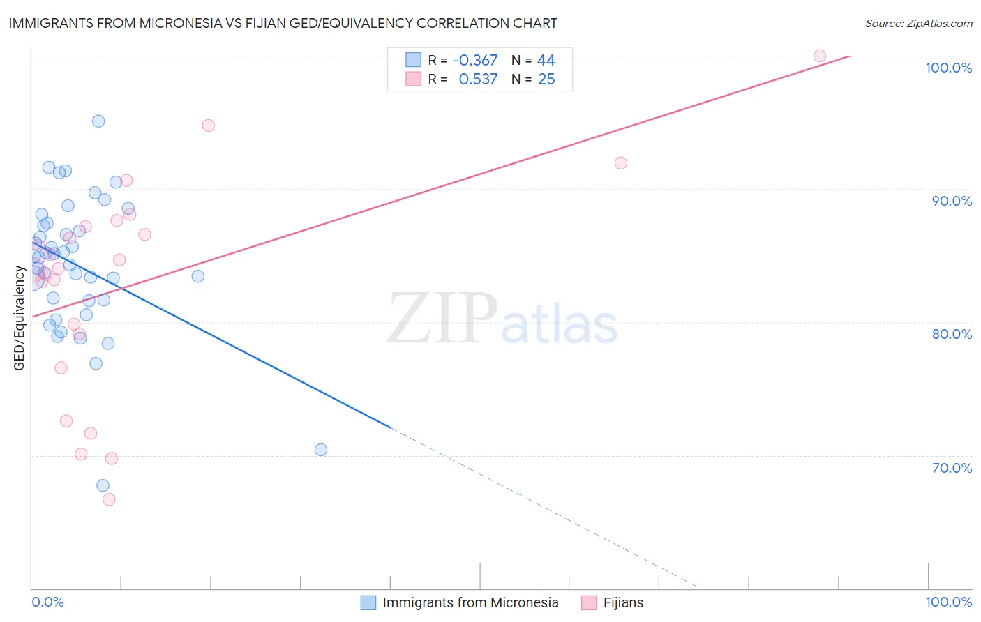 Immigrants from Micronesia vs Fijian GED/Equivalency