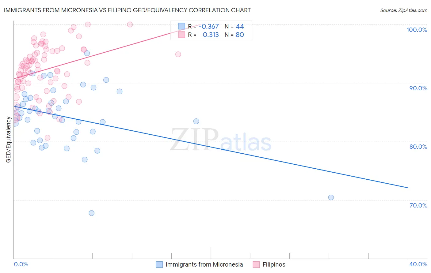 Immigrants from Micronesia vs Filipino GED/Equivalency