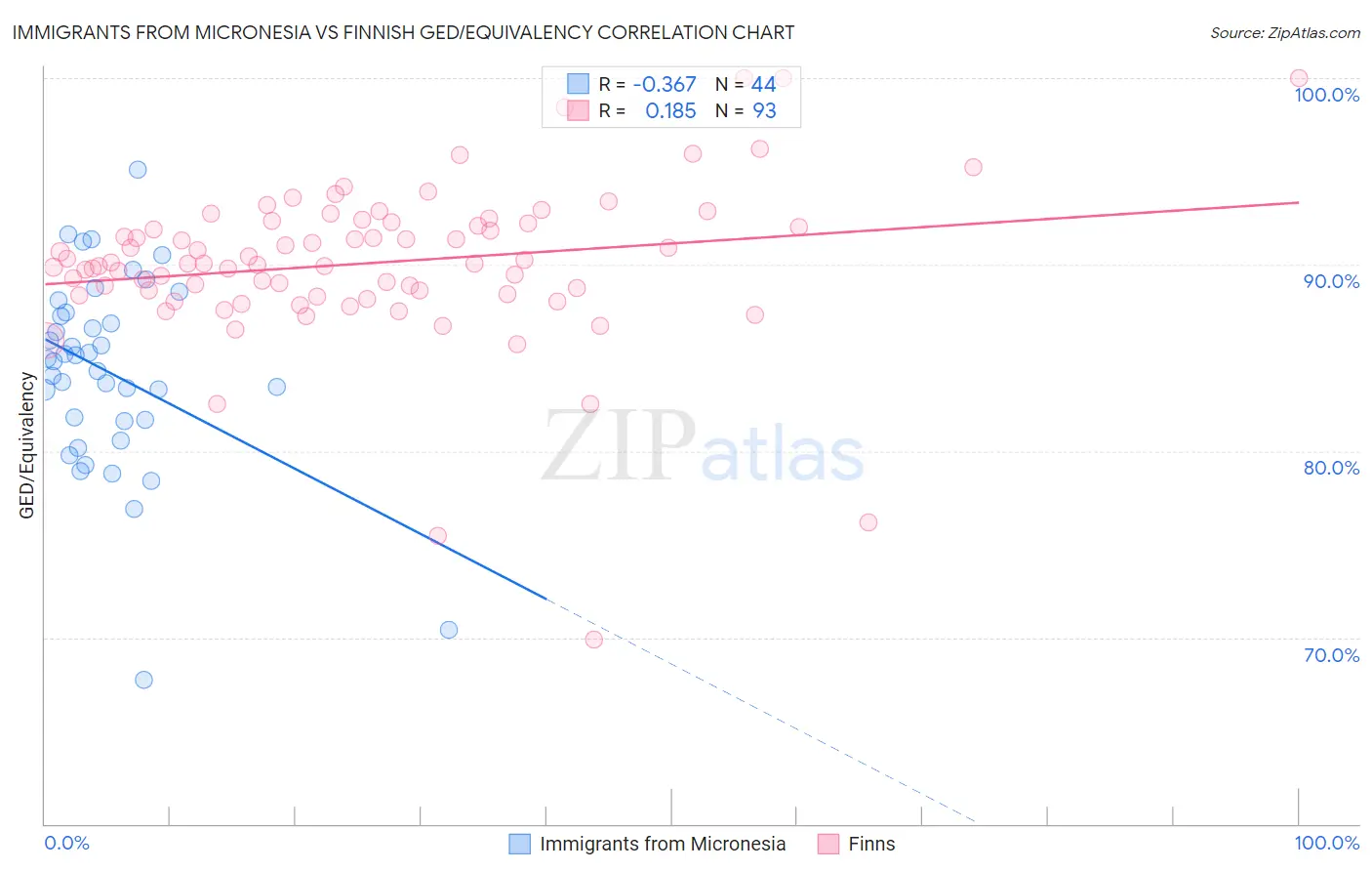 Immigrants from Micronesia vs Finnish GED/Equivalency