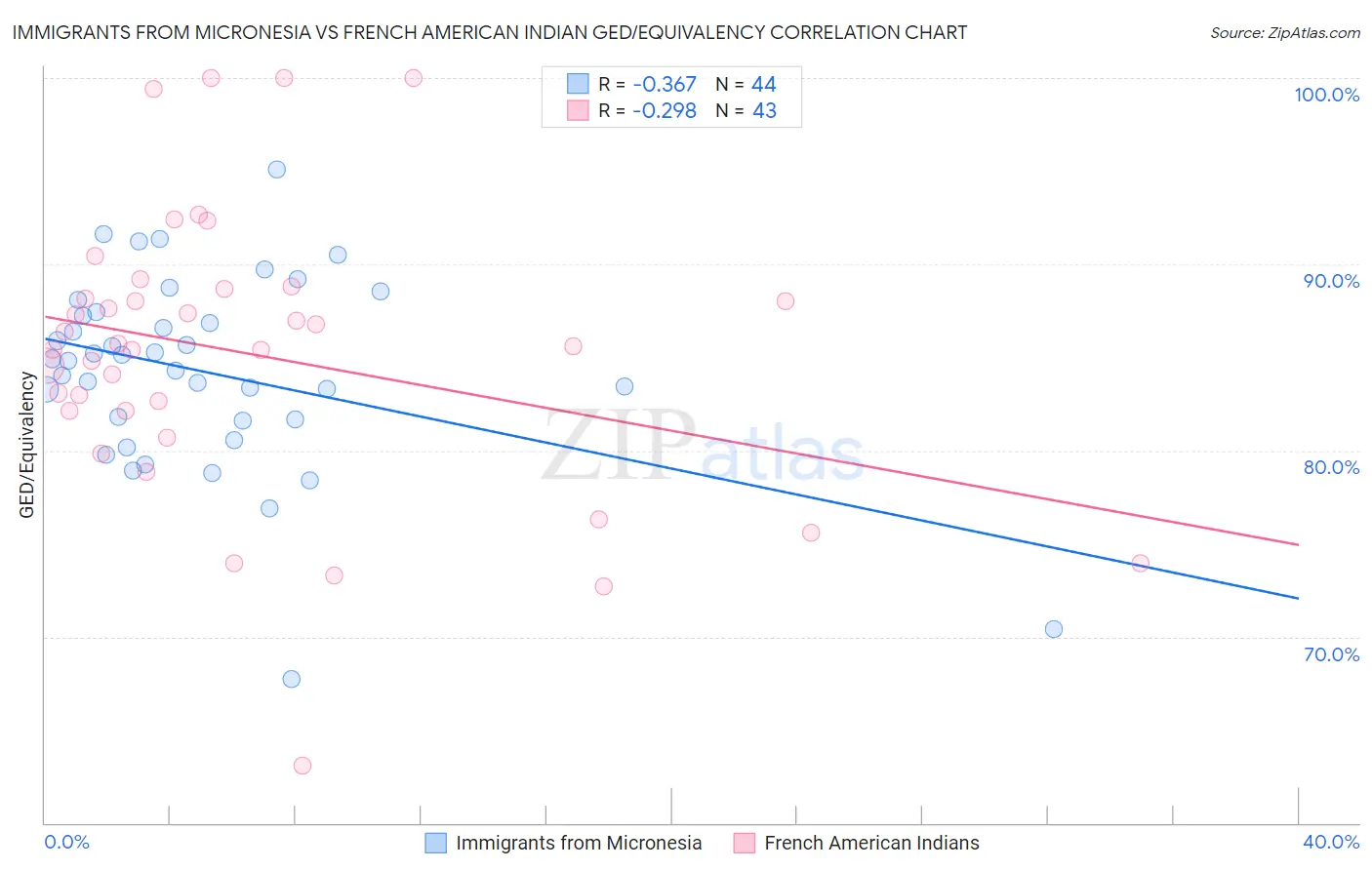Immigrants from Micronesia vs French American Indian GED/Equivalency