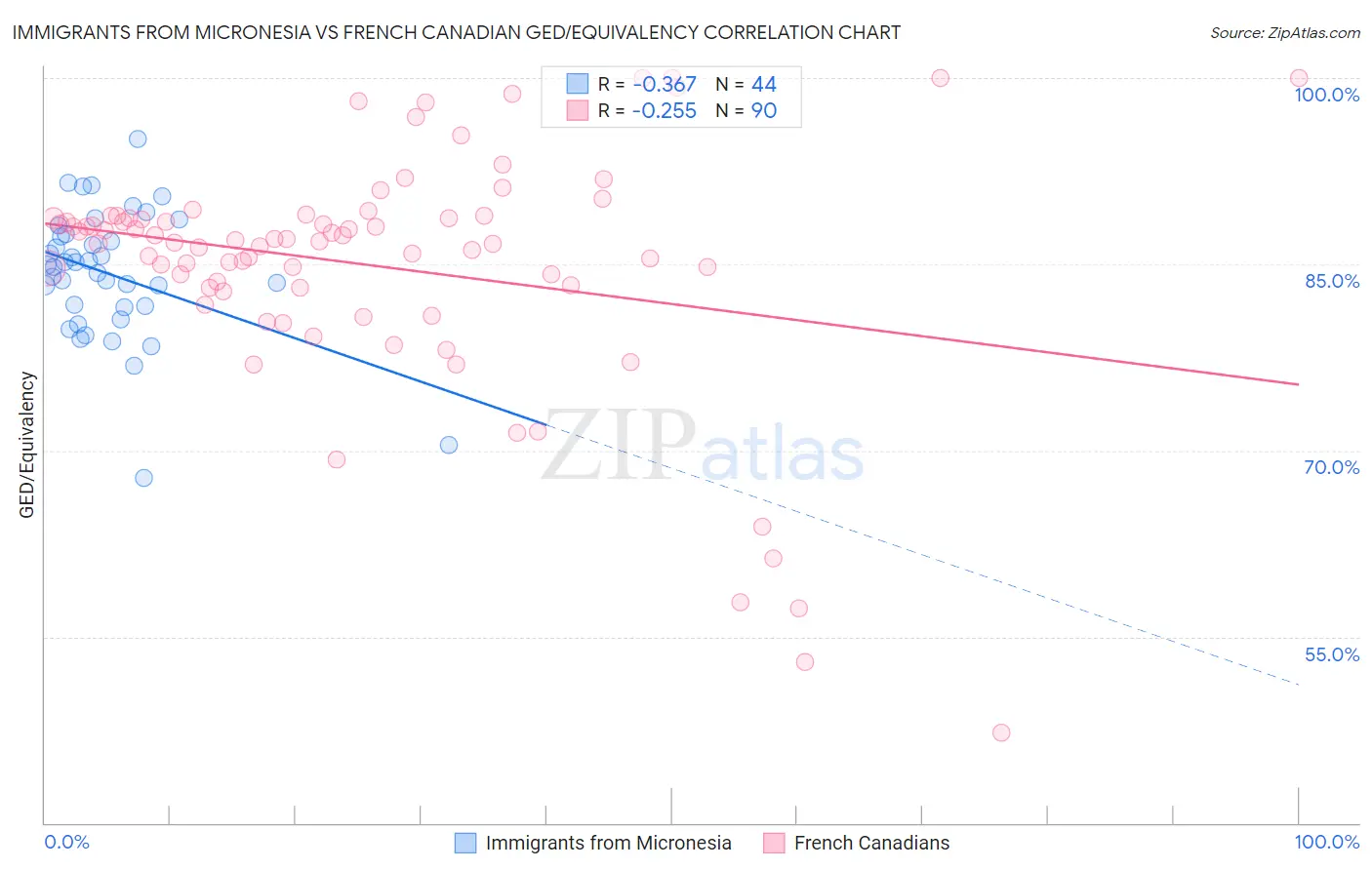 Immigrants from Micronesia vs French Canadian GED/Equivalency