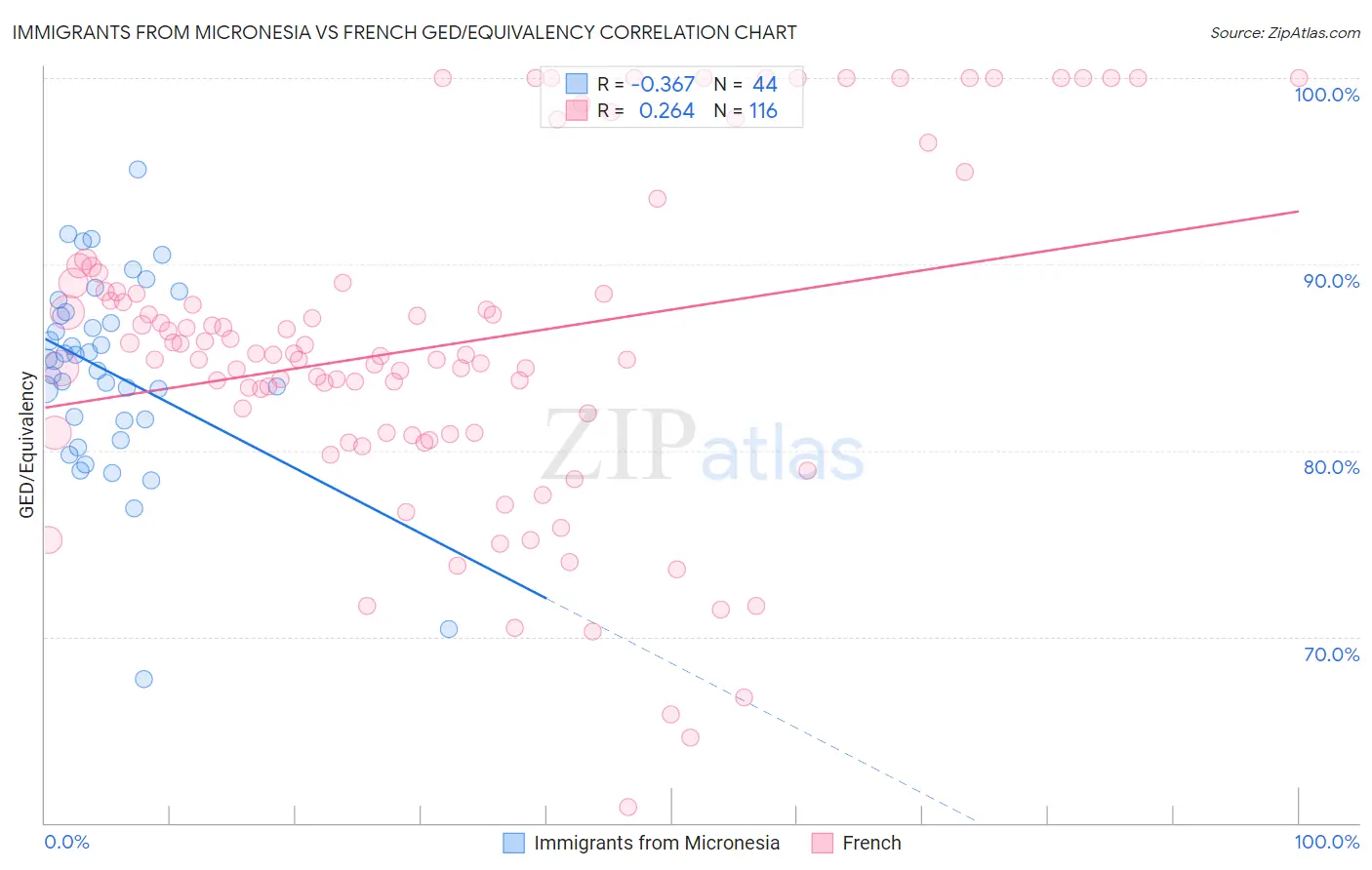 Immigrants from Micronesia vs French GED/Equivalency