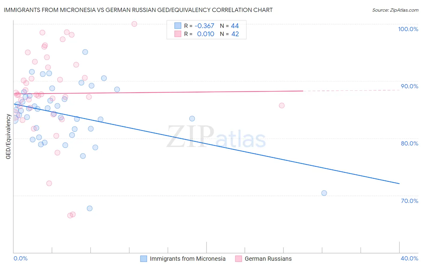 Immigrants from Micronesia vs German Russian GED/Equivalency