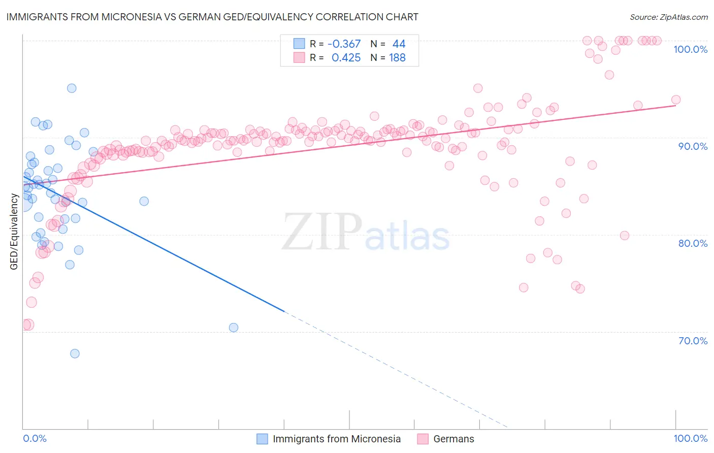 Immigrants from Micronesia vs German GED/Equivalency