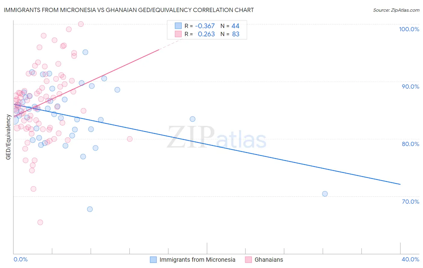 Immigrants from Micronesia vs Ghanaian GED/Equivalency