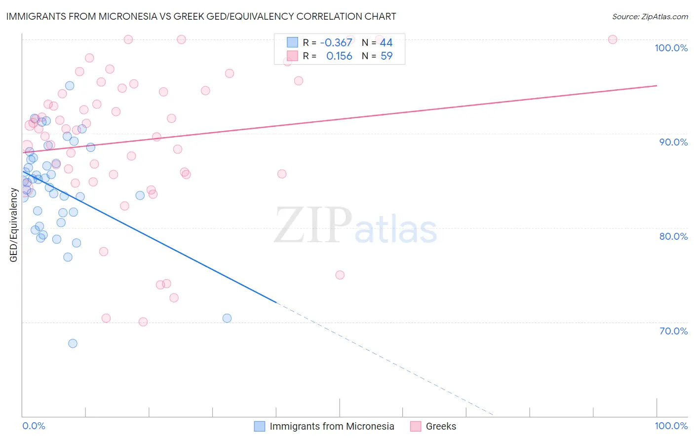 Immigrants from Micronesia vs Greek GED/Equivalency