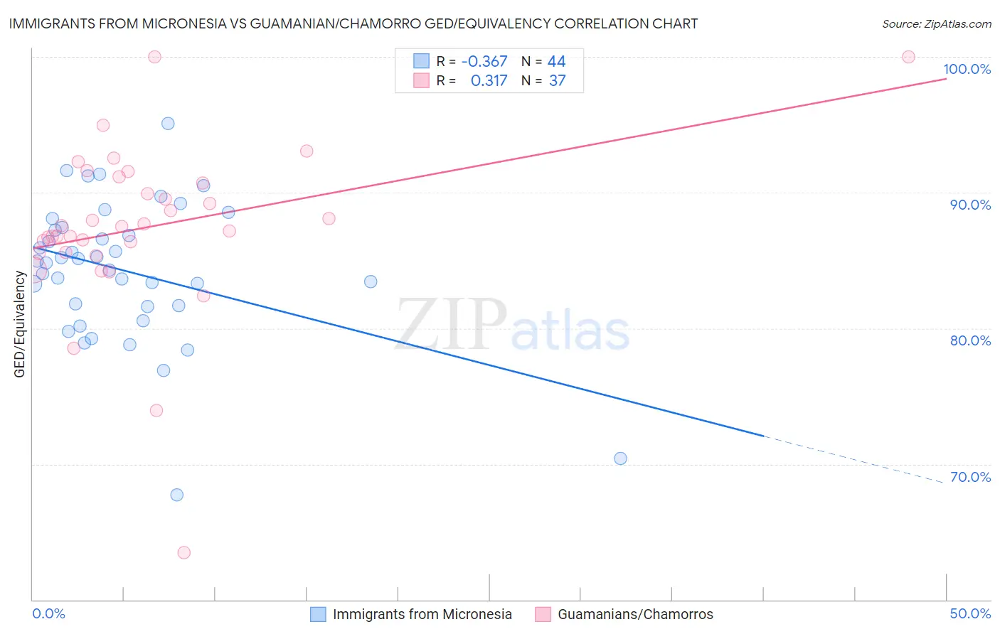 Immigrants from Micronesia vs Guamanian/Chamorro GED/Equivalency