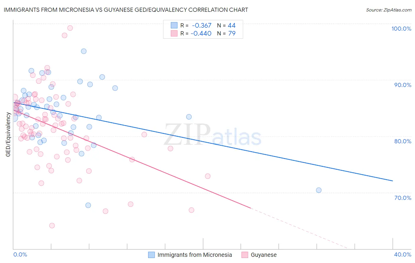 Immigrants from Micronesia vs Guyanese GED/Equivalency