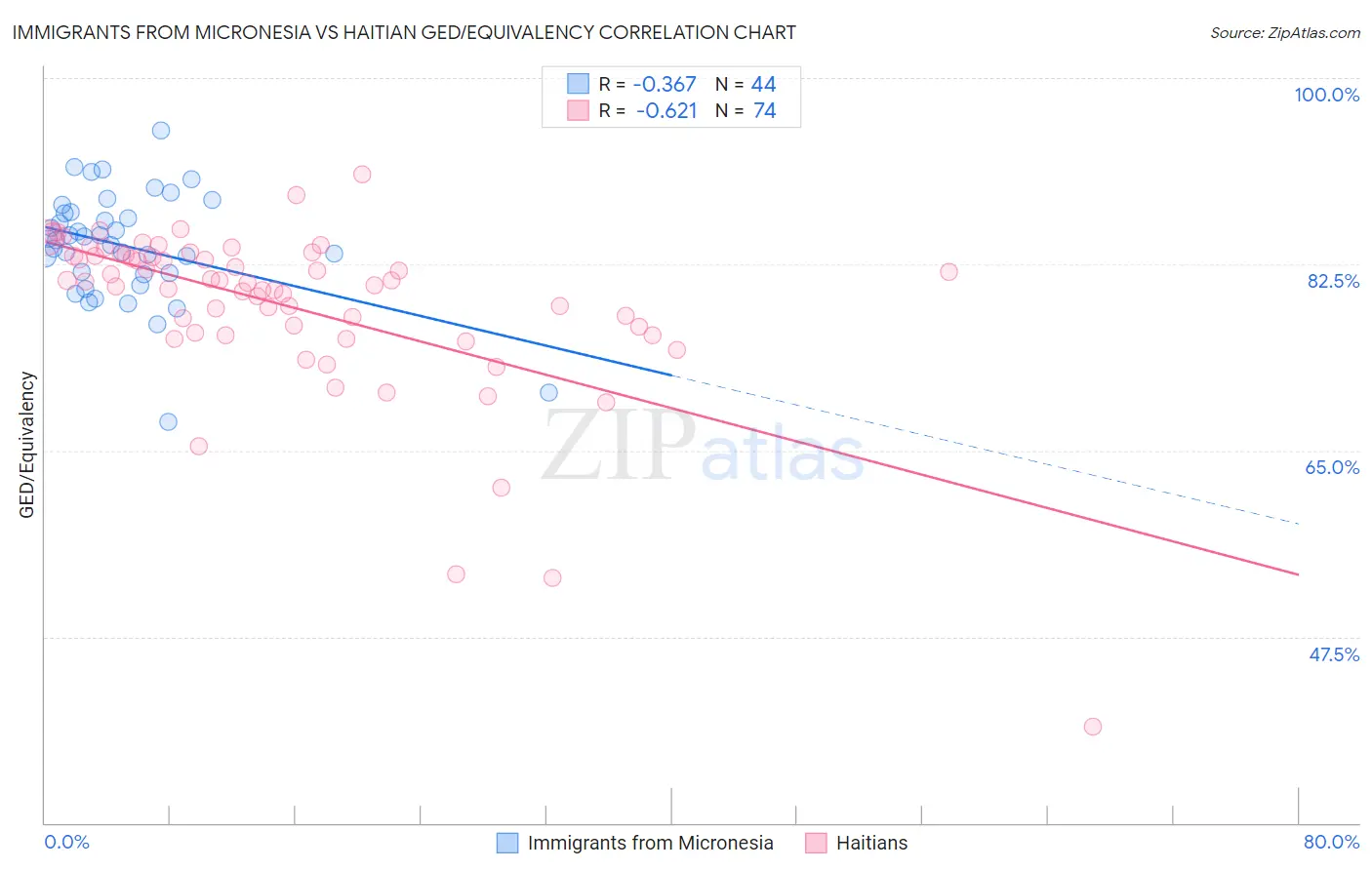 Immigrants from Micronesia vs Haitian GED/Equivalency