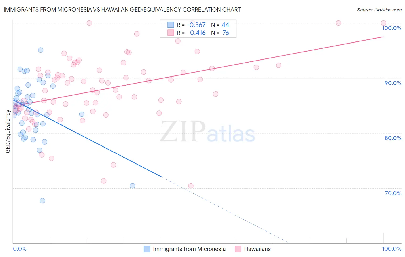 Immigrants from Micronesia vs Hawaiian GED/Equivalency