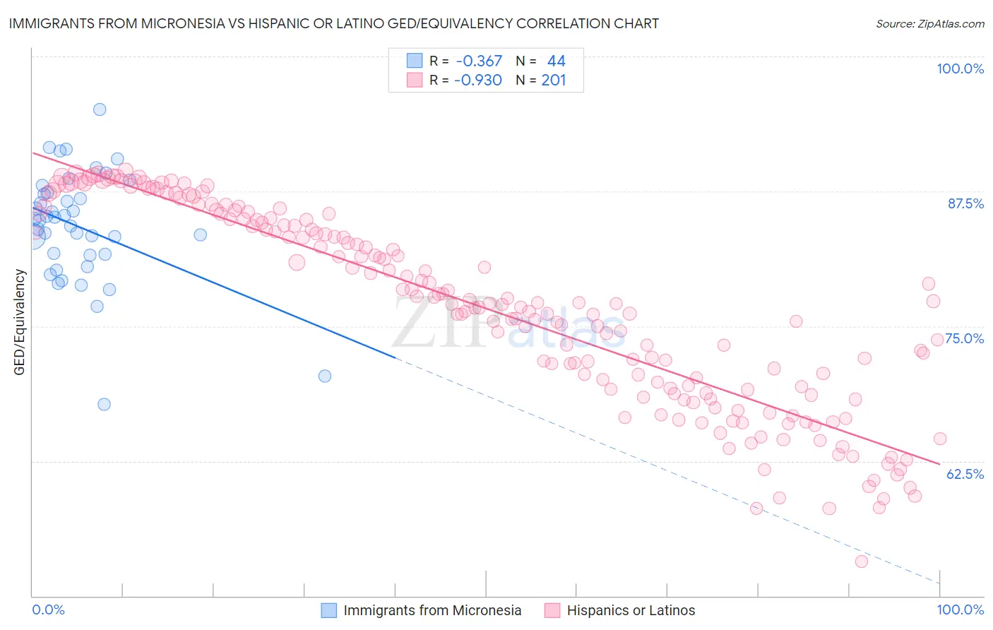 Immigrants from Micronesia vs Hispanic or Latino GED/Equivalency