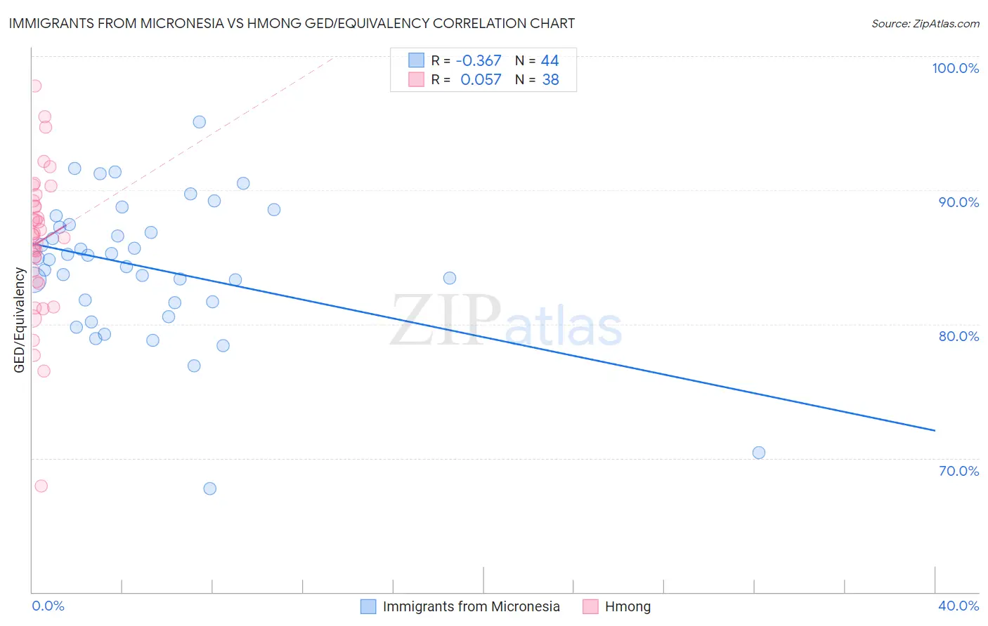 Immigrants from Micronesia vs Hmong GED/Equivalency