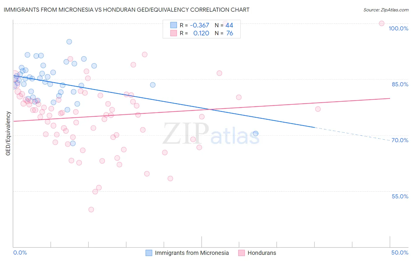 Immigrants from Micronesia vs Honduran GED/Equivalency