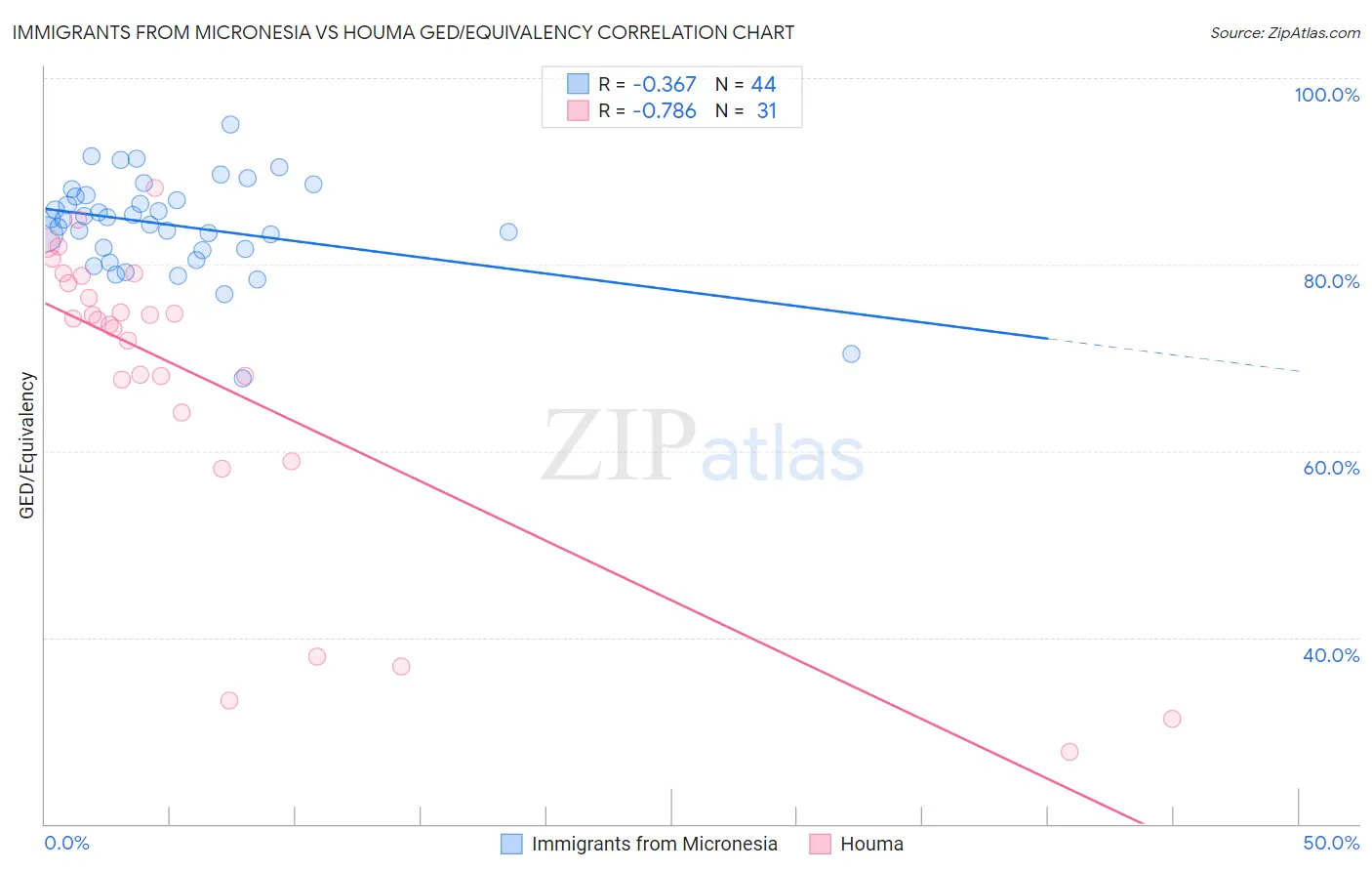Immigrants from Micronesia vs Houma GED/Equivalency