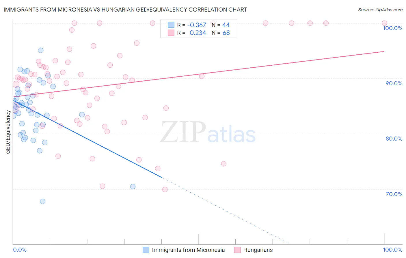 Immigrants from Micronesia vs Hungarian GED/Equivalency