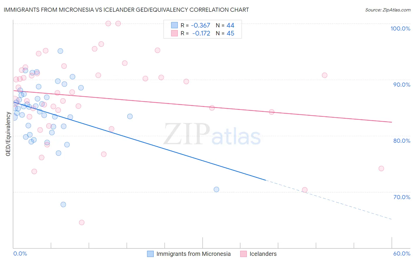 Immigrants from Micronesia vs Icelander GED/Equivalency