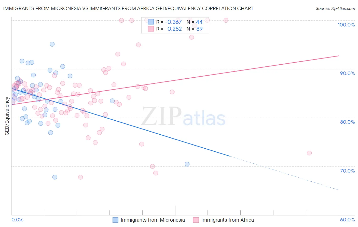 Immigrants from Micronesia vs Immigrants from Africa GED/Equivalency