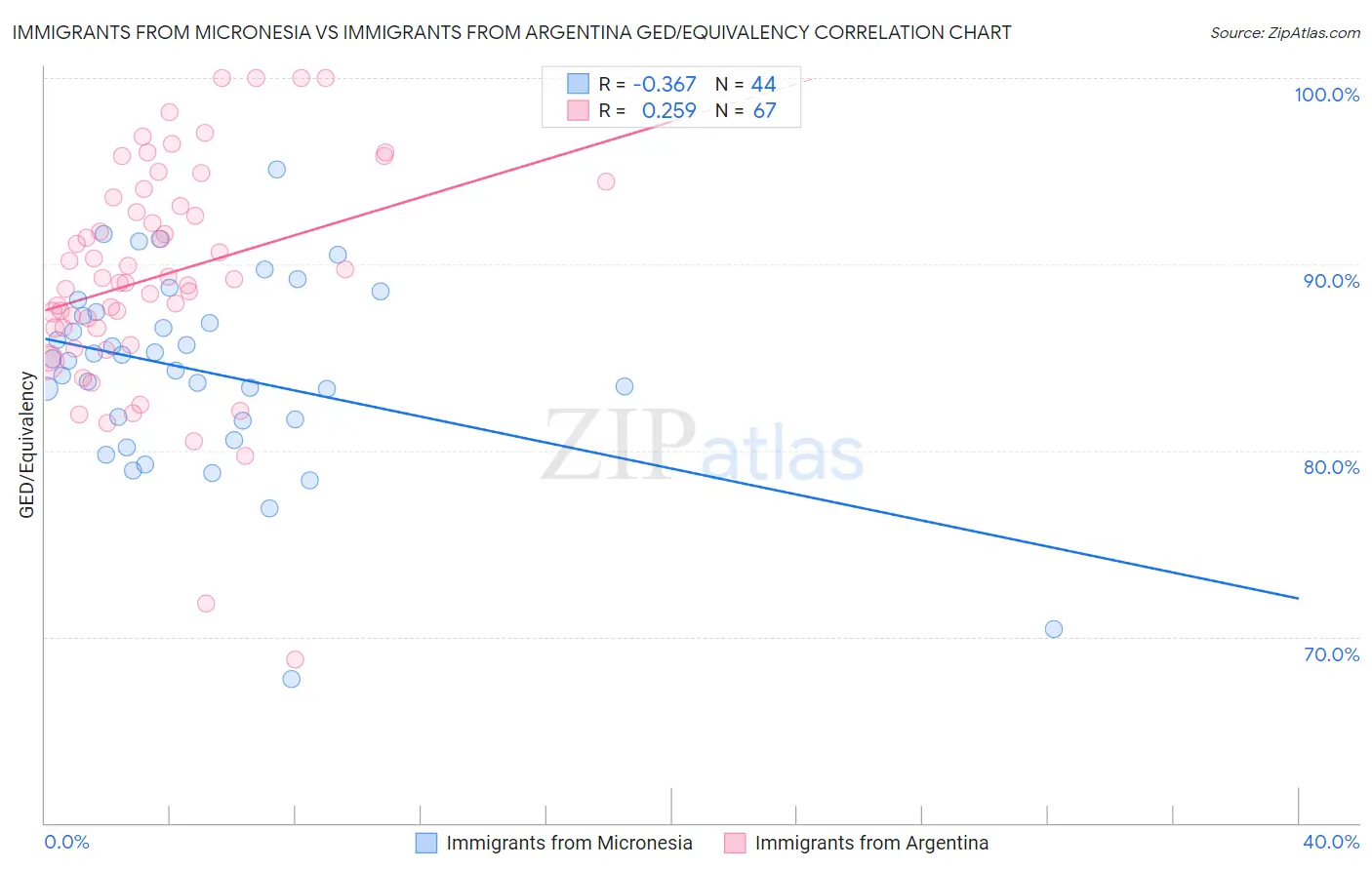 Immigrants from Micronesia vs Immigrants from Argentina GED/Equivalency