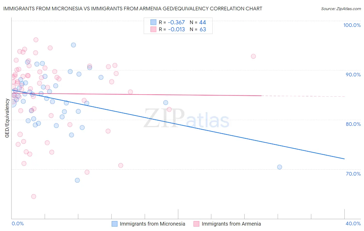 Immigrants from Micronesia vs Immigrants from Armenia GED/Equivalency