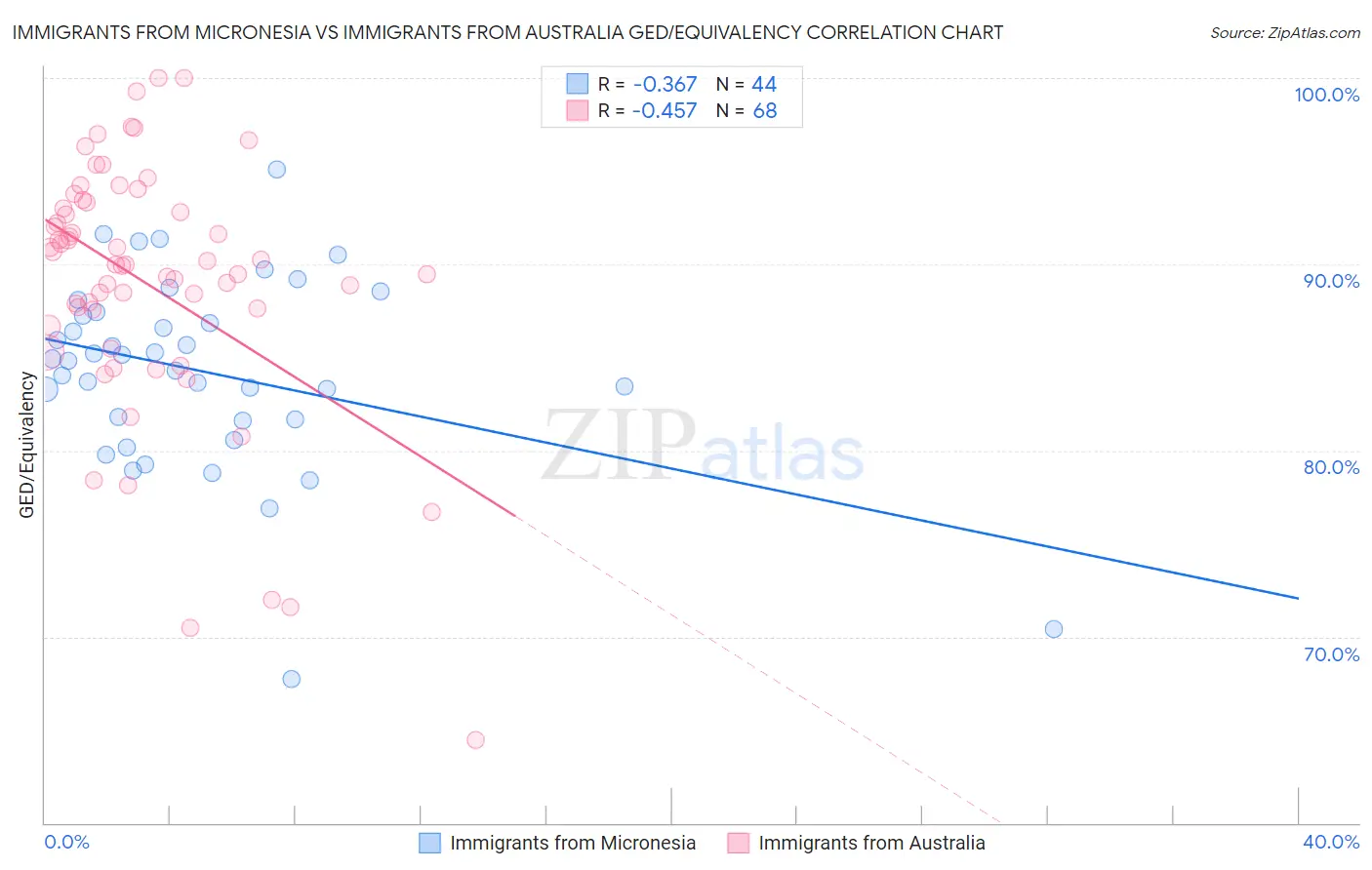 Immigrants from Micronesia vs Immigrants from Australia GED/Equivalency