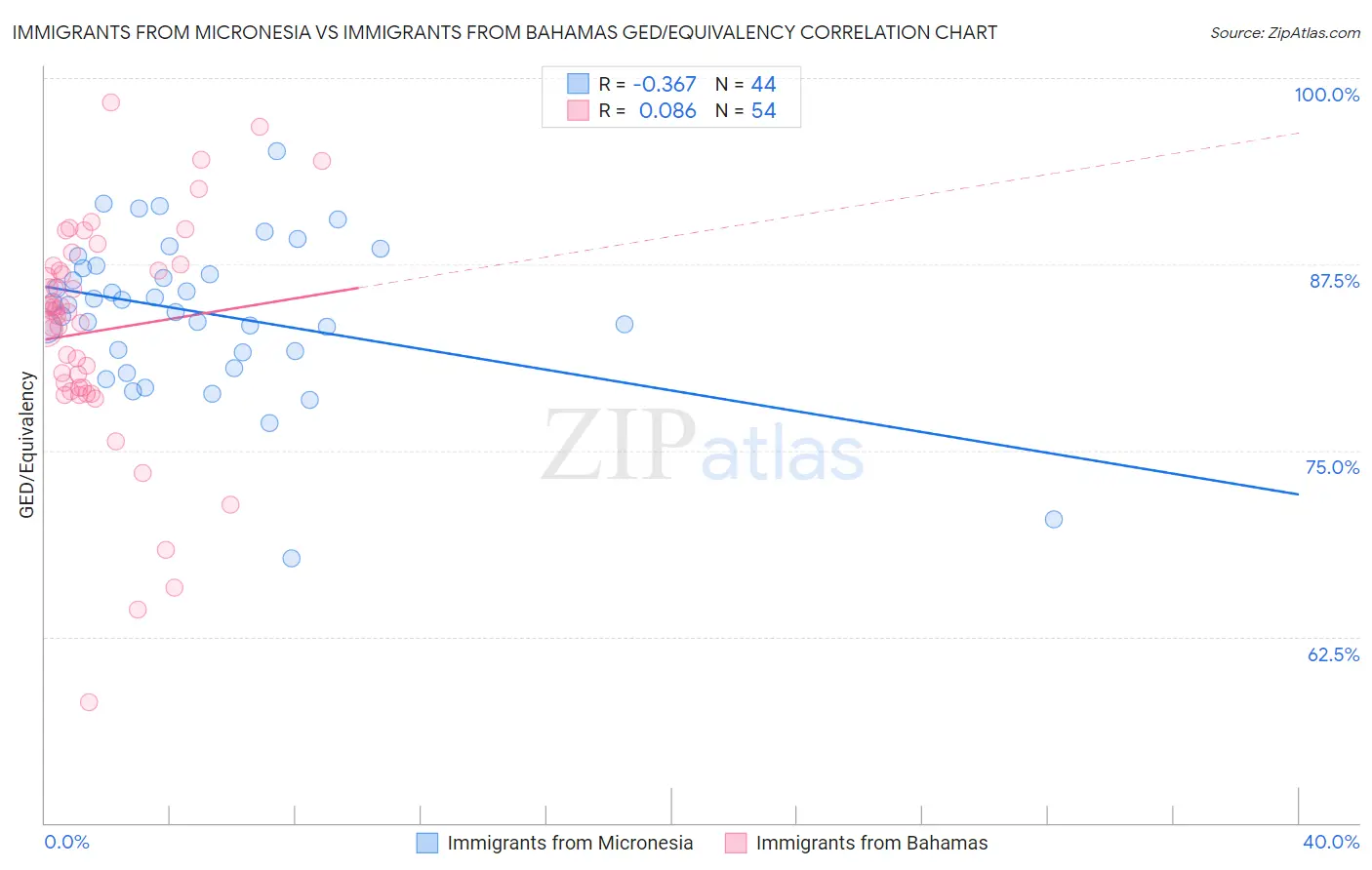 Immigrants from Micronesia vs Immigrants from Bahamas GED/Equivalency