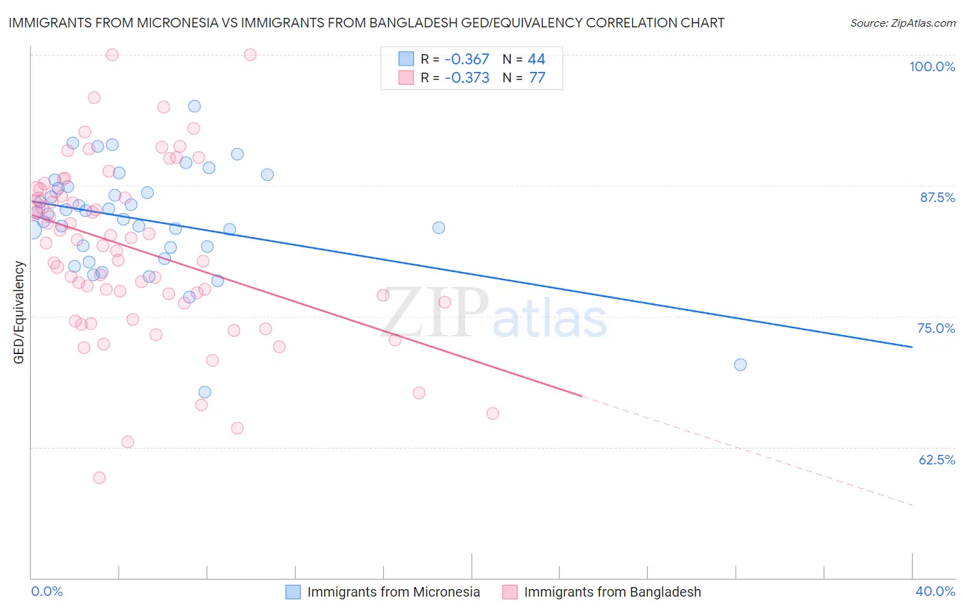 Immigrants from Micronesia vs Immigrants from Bangladesh GED/Equivalency