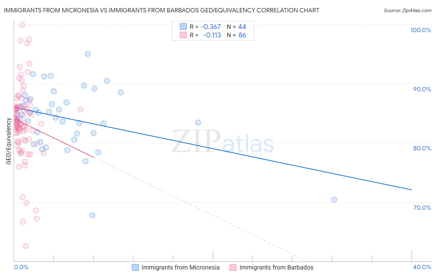 Immigrants from Micronesia vs Immigrants from Barbados GED/Equivalency